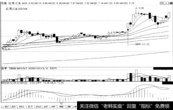 高开突破前期整理平台的阳线，后市涨