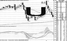 如何理解波段炒股中出现的U和∩形态图?