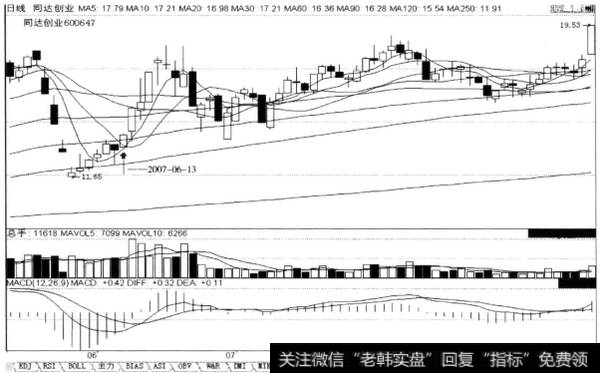 上涨途中“低跳高跳”K线组合形态，后市涨