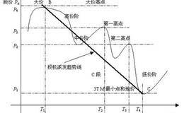 股票C段三阶有哪些基本特征？怎样分析C段图形的画法？