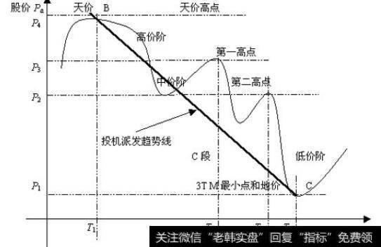 怎样分析C段图形的画法？
