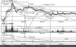 如何分析股票C段三台阶图形和基本特征？（实战案例）