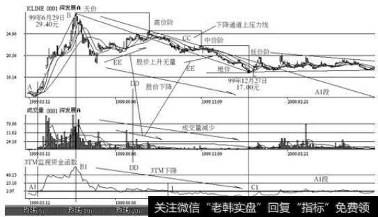 深圳深发展(0001)在1999年5月至2000年6月前后的走势