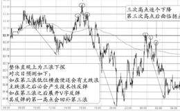 “头肩顶+下行三次顶+整体下行三浪”的图形解析