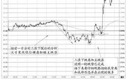 横盘箱体末端重心盘跌下移+头肩底回升的图形分析