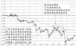 下行三浪辅主跌浪+均价线/颈线反阻的图形解析