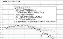 “下穿均价线后构成慢熊张口”的特征、分解及要点