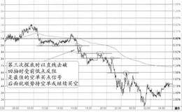 “三次底失守+二次顶的反阻”的特征、分解及要点