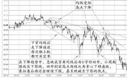 盘跌巾的下降通道+v形反弹+颈线下移的图形解析