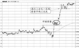 “上涨中继修整平台”的图形特征、分解及实盘注意要点