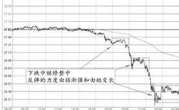 “下跌中继修整+平台逐个拉长”的图形解析