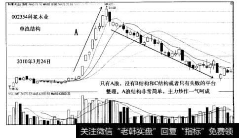 大<a href='/cgjq/286368.html'>黑马股票</a>浪型结构单浪结构