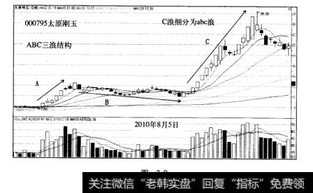 大黑马浪型结构三浪结构太原刚玉