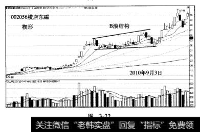 大黑马浪型结构三浪结构横店东磁