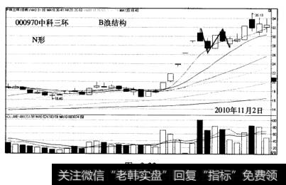 大黑马浪型结构三浪结构中科三环