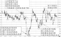 “三次底顶+头肩顶”的图形特征、分解及注意要点