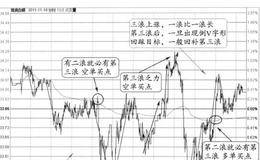 “三浪下行+三浪上行”的图形特征、分解及注意要点