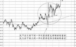 “上下拉锯+震荡上移”的图形特征、分解及要点