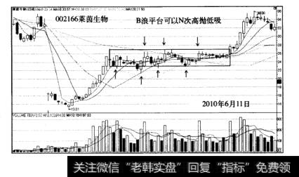 大黑马股票实战操作案例莱茵生物