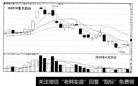 大黑马失败案例分析000938紫光投份