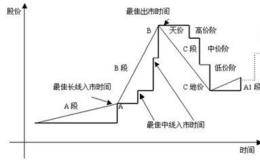 A-B-C三循环趋势关键点是如何定义的?这三段分别有哪些特征？