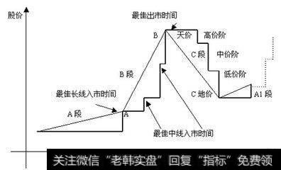 A-B-C三循环<a href='/zuoyugen/290230.html'>趋势</a>关键点是如何定义的？