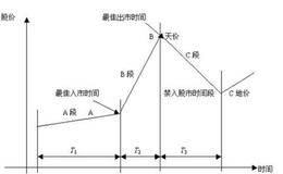 如何画A-B-C循环趋势线？循环趋势线有哪些具体作用？