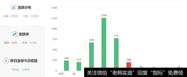 两市涨跌数