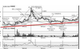长线投资中A-B-C循环趋势线有哪些画法？（实战案例）