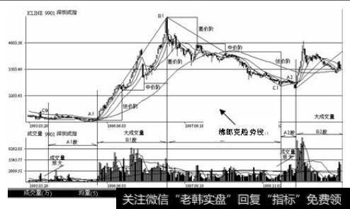 深圳股票市场大盘深成指1995年3月至2000年4月的周K线和成交量走势