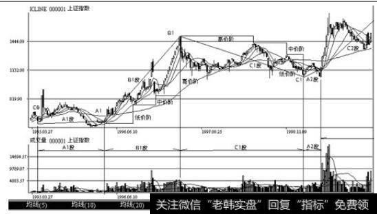 上海股票市场大盘上证指数(1995年3月至2000年4月)的周K线和成交量走势