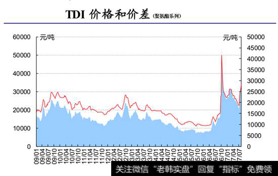 TDI价格和差价