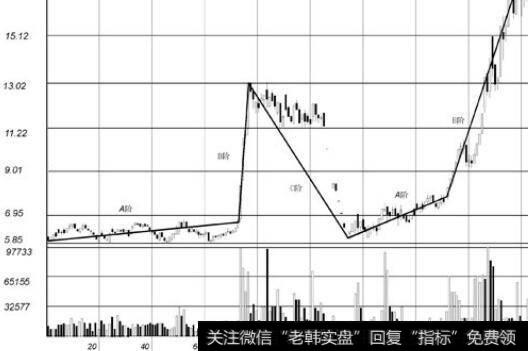 长线投资中理想的A-B-C三段循环走势应该是怎样的？