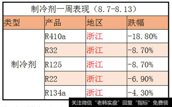 制冷剂表现