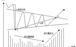 长线投资中三段三阶理论包括哪些具体内容？