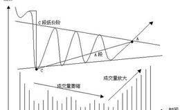 长线投资中三段三阶理论包括哪些具体内容？