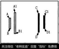 两相邻K线中，后一根K线的髙低点相比前一根K线的髙低点没有同时升髙或降低