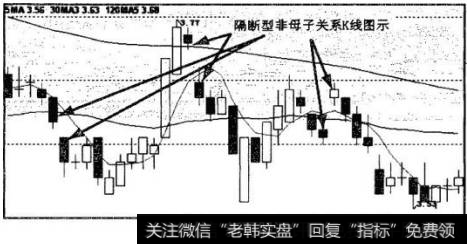 隔断型是指非母子关系的两相邻K线之间没有任何相交部分