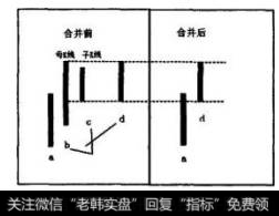 图2-17中，b、c为向上合并，母子K线b、c合并时取母髙子低