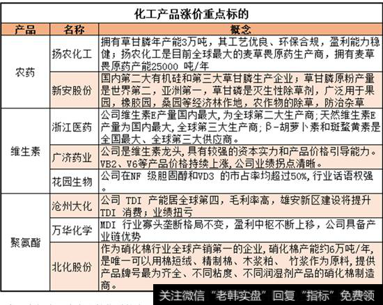 化工产品重点标的