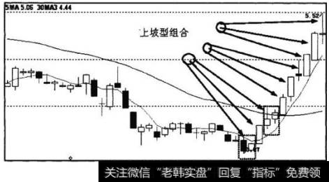 图3-2中，三组箭头指示的相邻K线，均为上坡型组合