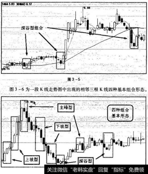 图3 -5为K线走势图中砧4i的深谷甩组合