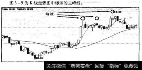 峰线大多为阶段性行情的顶部