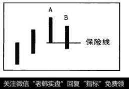 当B的髙点低于A的髙点时