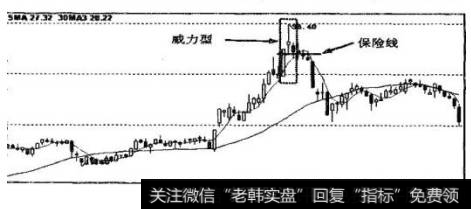 峰线为小阴K线，侧峰线为长阴K线的威力型峰线组合