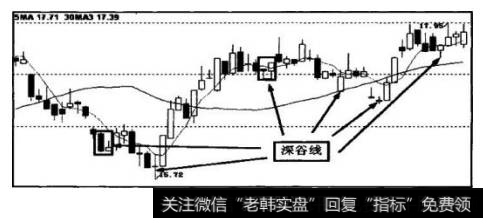 图3-27为深谷线示意图