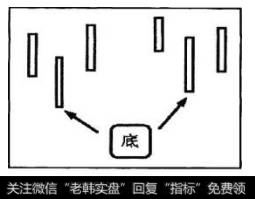 图3 - 28为K线走势图中标示的深谷线。