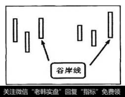 深谷线右侧的那根相邻K线，称为谷岸线