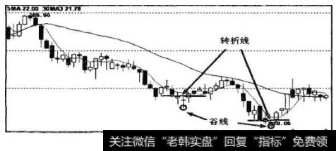 B升破A的转折线，A也不会成为谷线