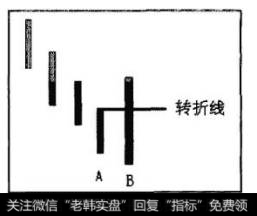 当谷线形成后，因为存在无效谷线和有效谷线，所以并不是一旦形成谷线就可以买入